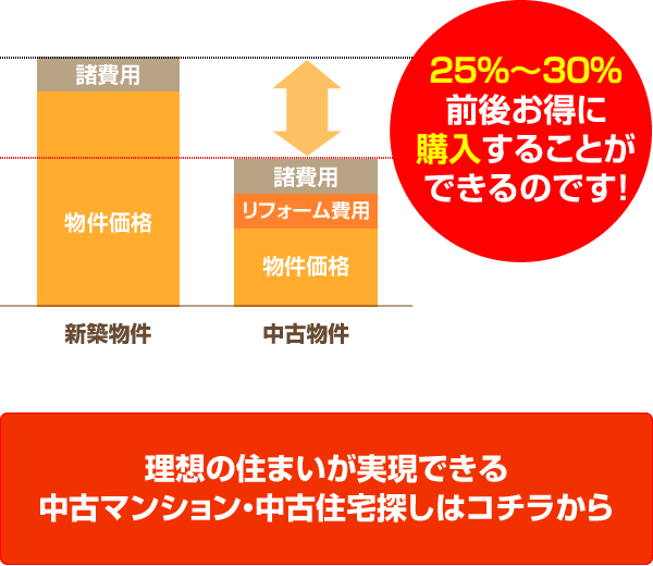 中古マンション探し・中古住宅探しはコチラ